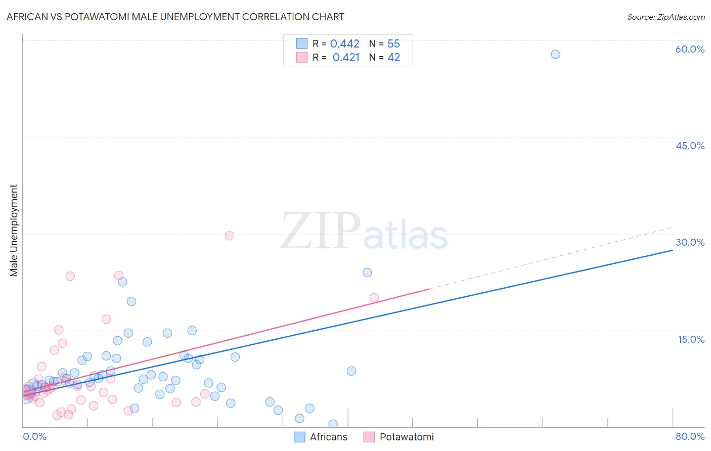 African vs Potawatomi Male Unemployment