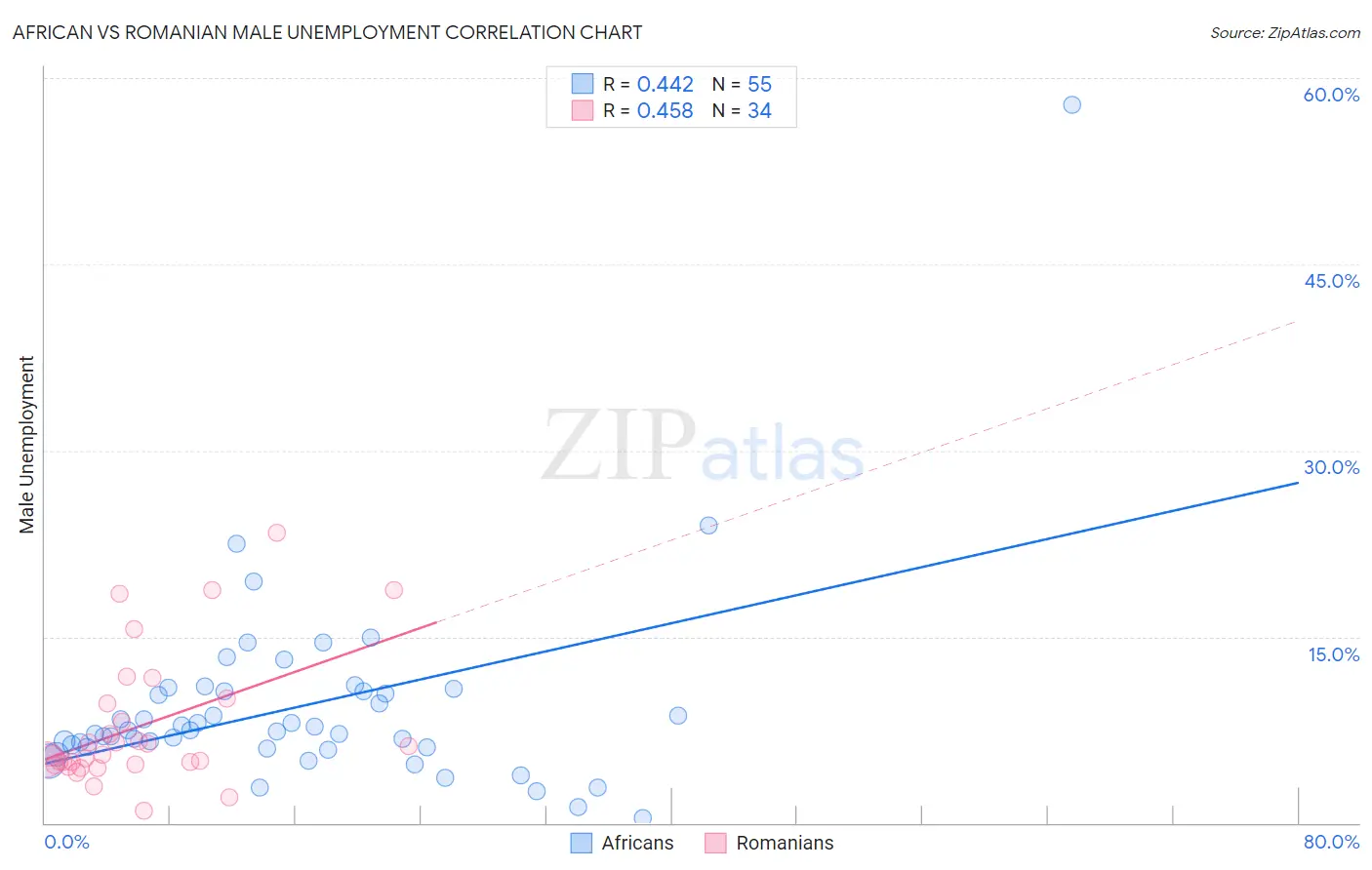 African vs Romanian Male Unemployment
