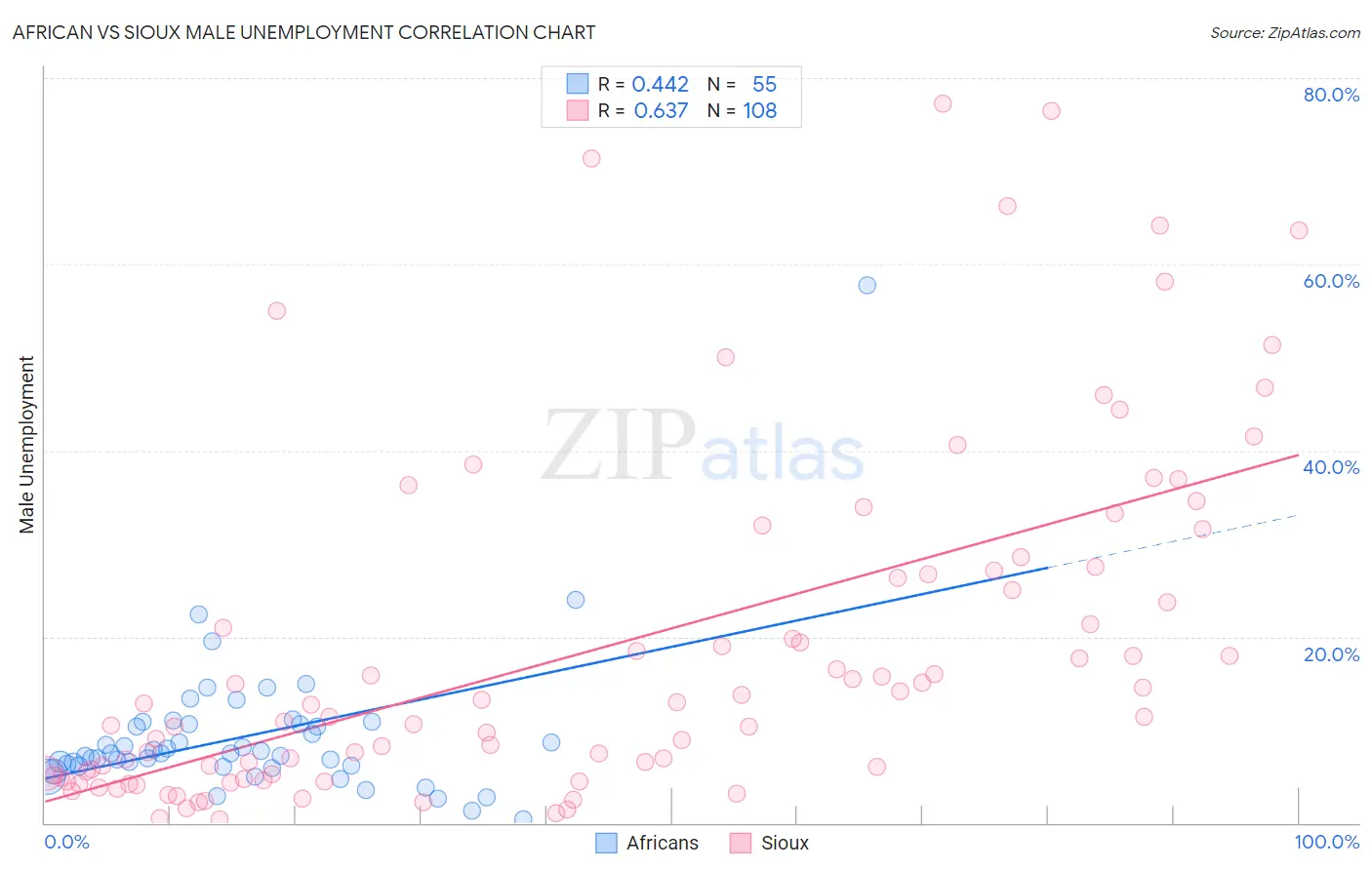 African vs Sioux Male Unemployment