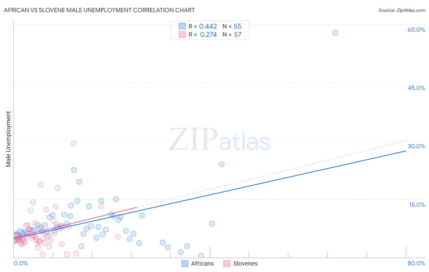 African vs Slovene Male Unemployment