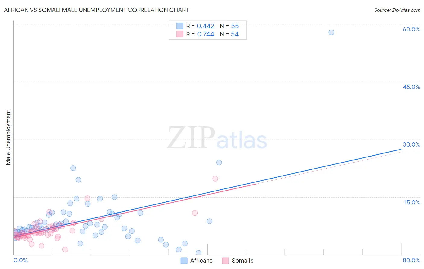 African vs Somali Male Unemployment