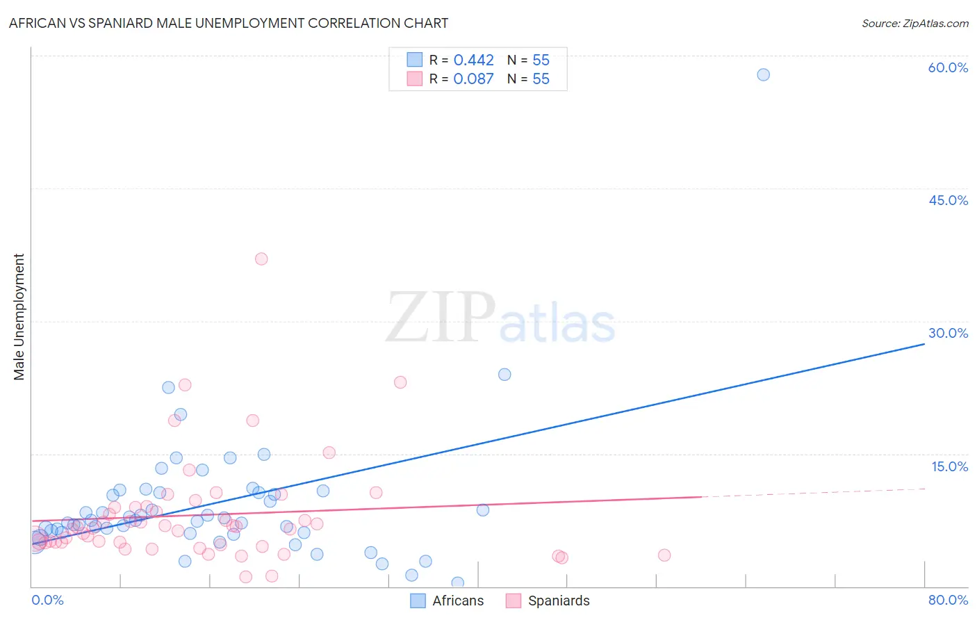 African vs Spaniard Male Unemployment