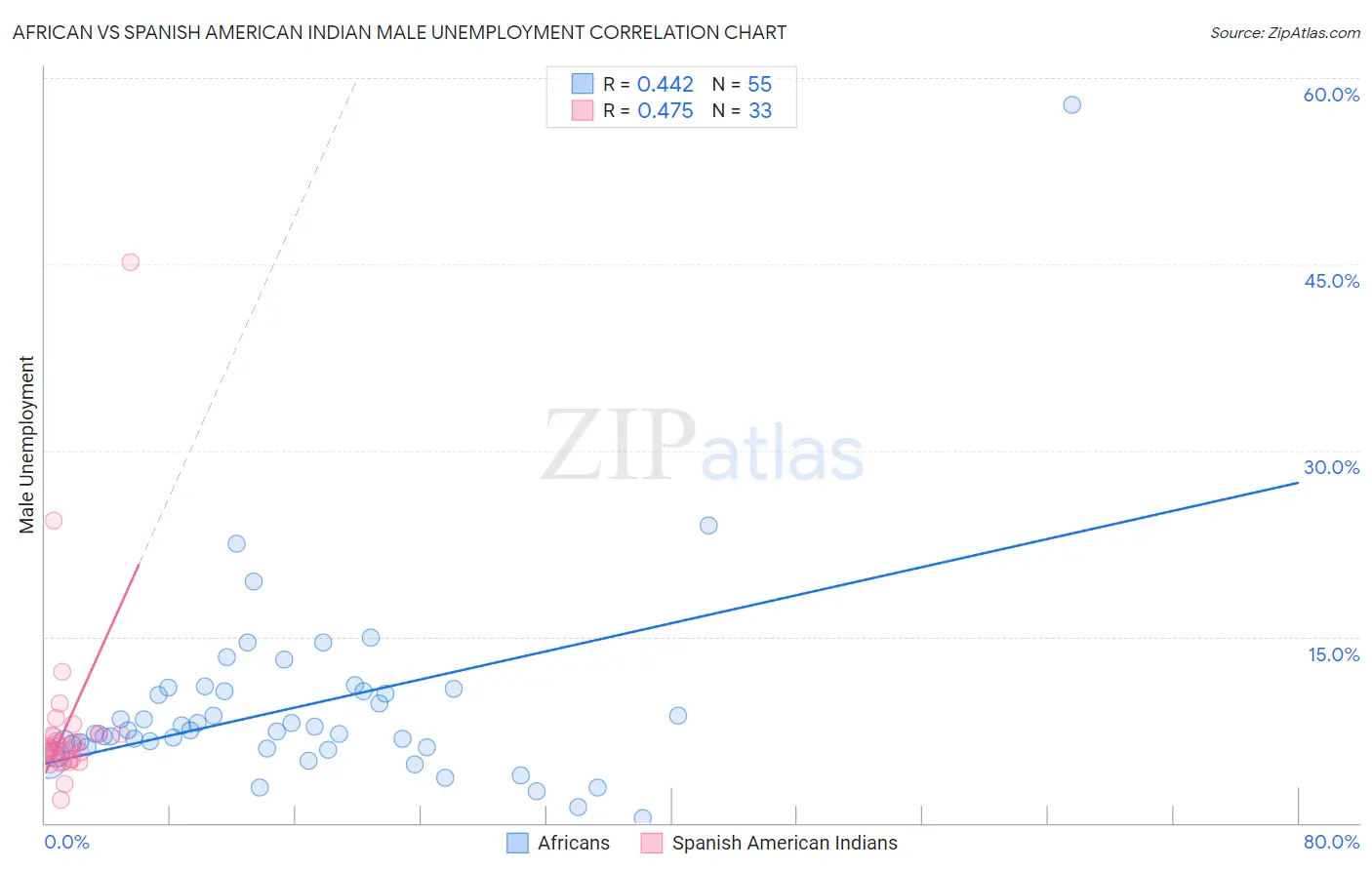 African vs Spanish American Indian Male Unemployment