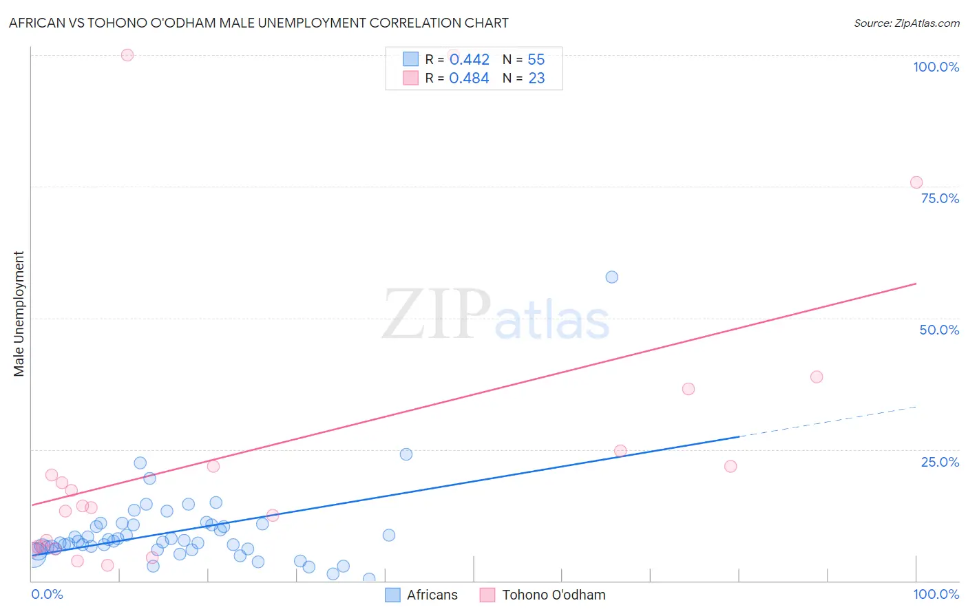 African vs Tohono O'odham Male Unemployment