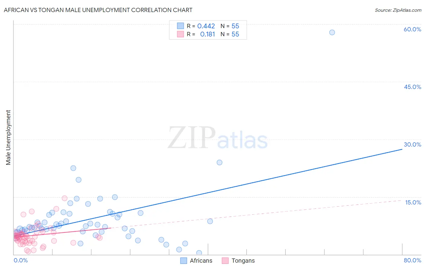 African vs Tongan Male Unemployment