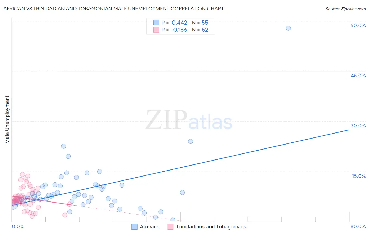 African vs Trinidadian and Tobagonian Male Unemployment