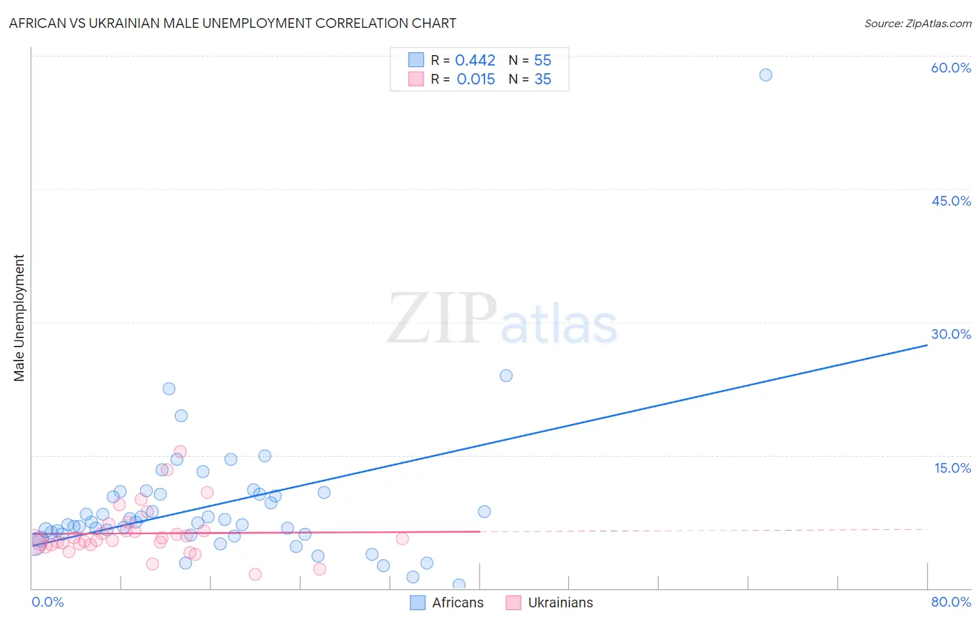 African vs Ukrainian Male Unemployment