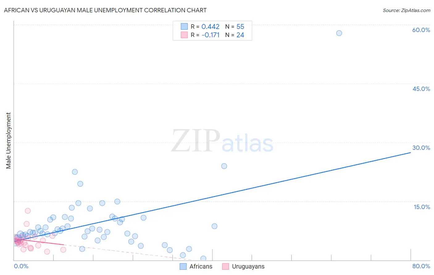 African vs Uruguayan Male Unemployment
