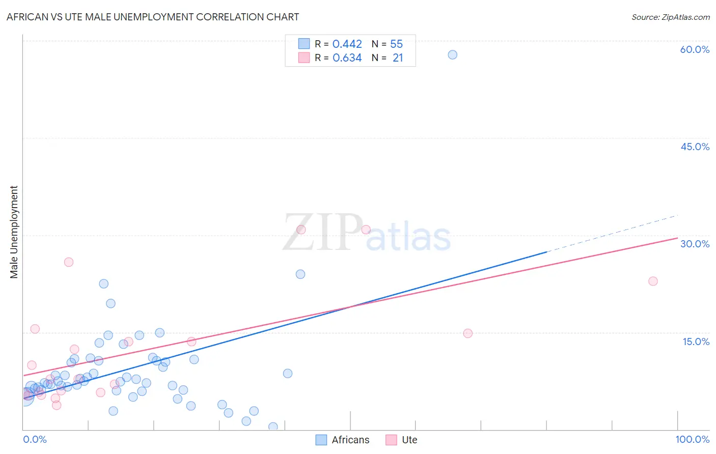 African vs Ute Male Unemployment