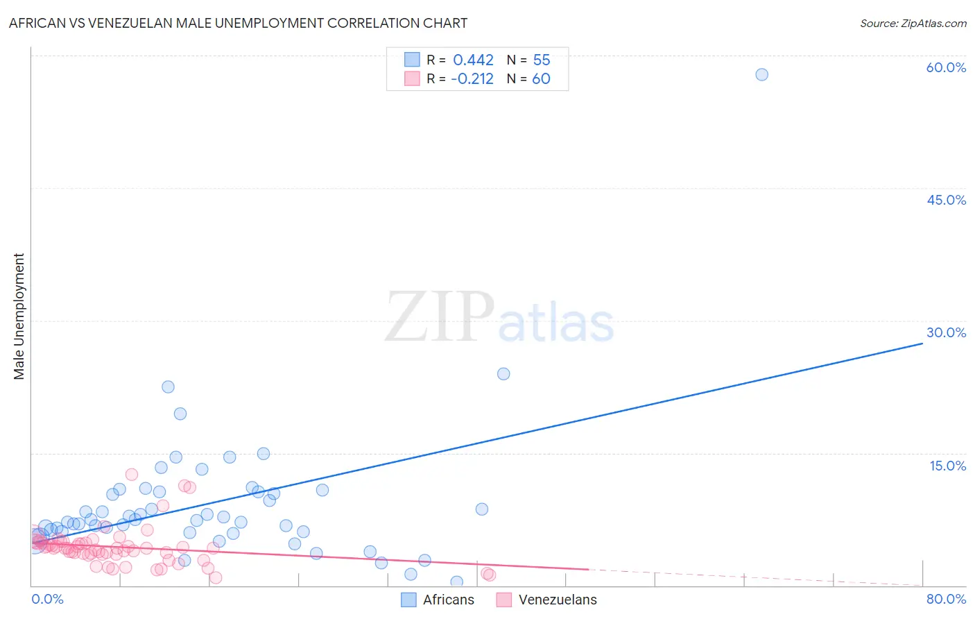 African vs Venezuelan Male Unemployment