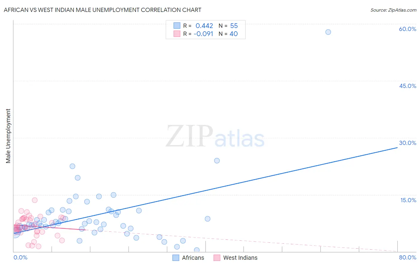 African vs West Indian Male Unemployment