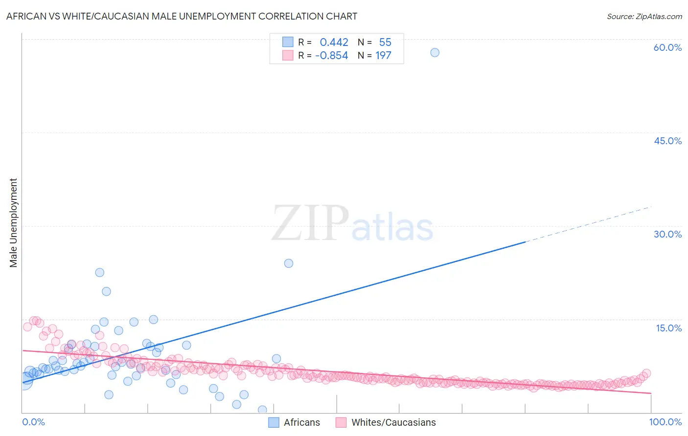 African vs White/Caucasian Male Unemployment