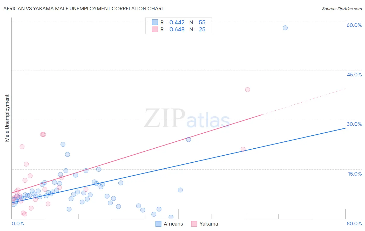 African vs Yakama Male Unemployment