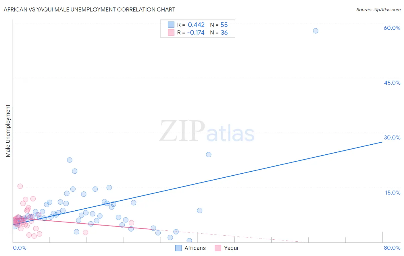 African vs Yaqui Male Unemployment