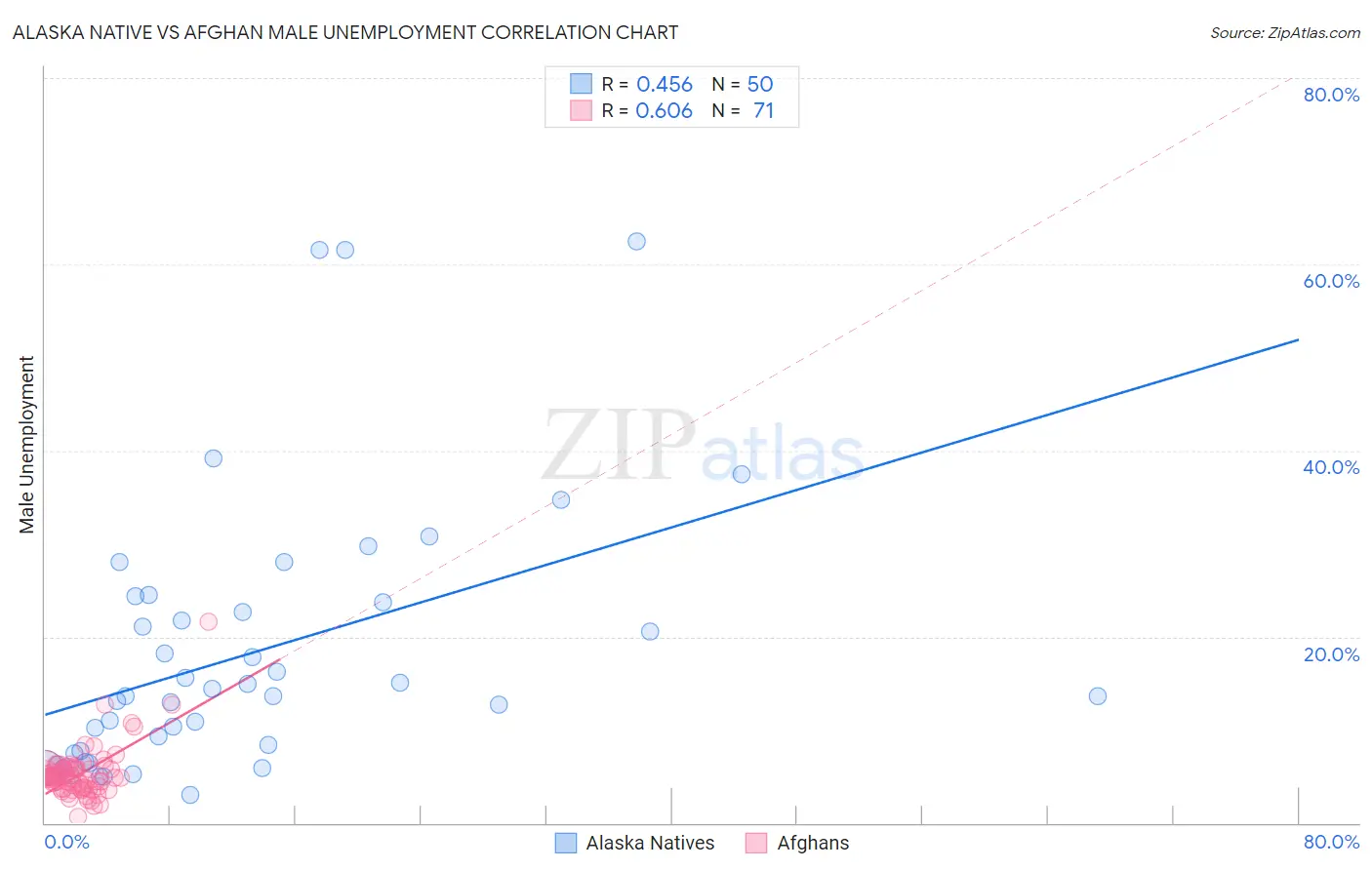 Alaska Native vs Afghan Male Unemployment