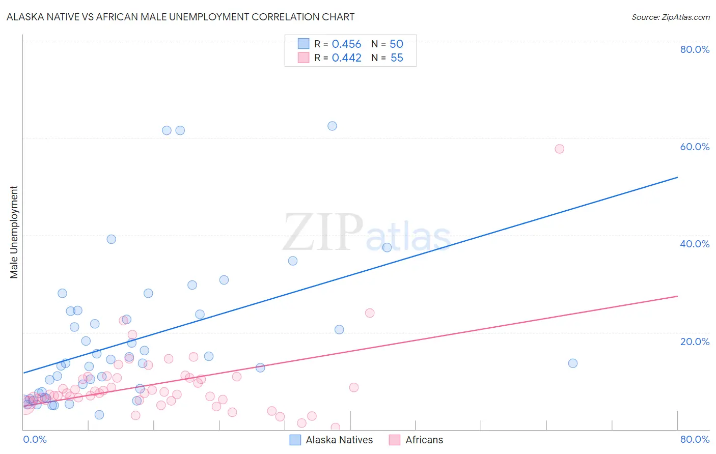 Alaska Native vs African Male Unemployment