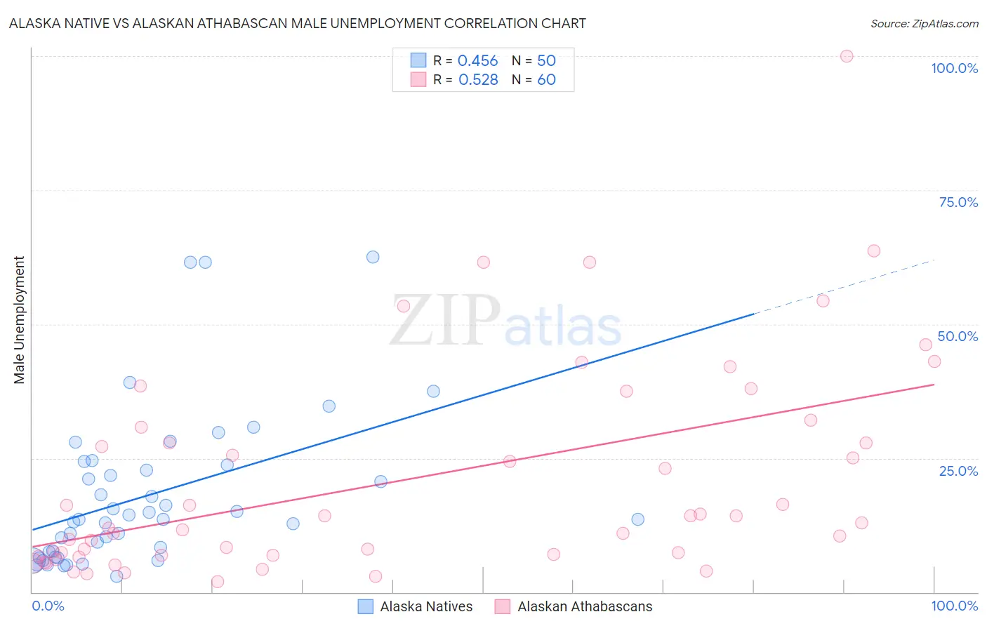 Alaska Native vs Alaskan Athabascan Male Unemployment