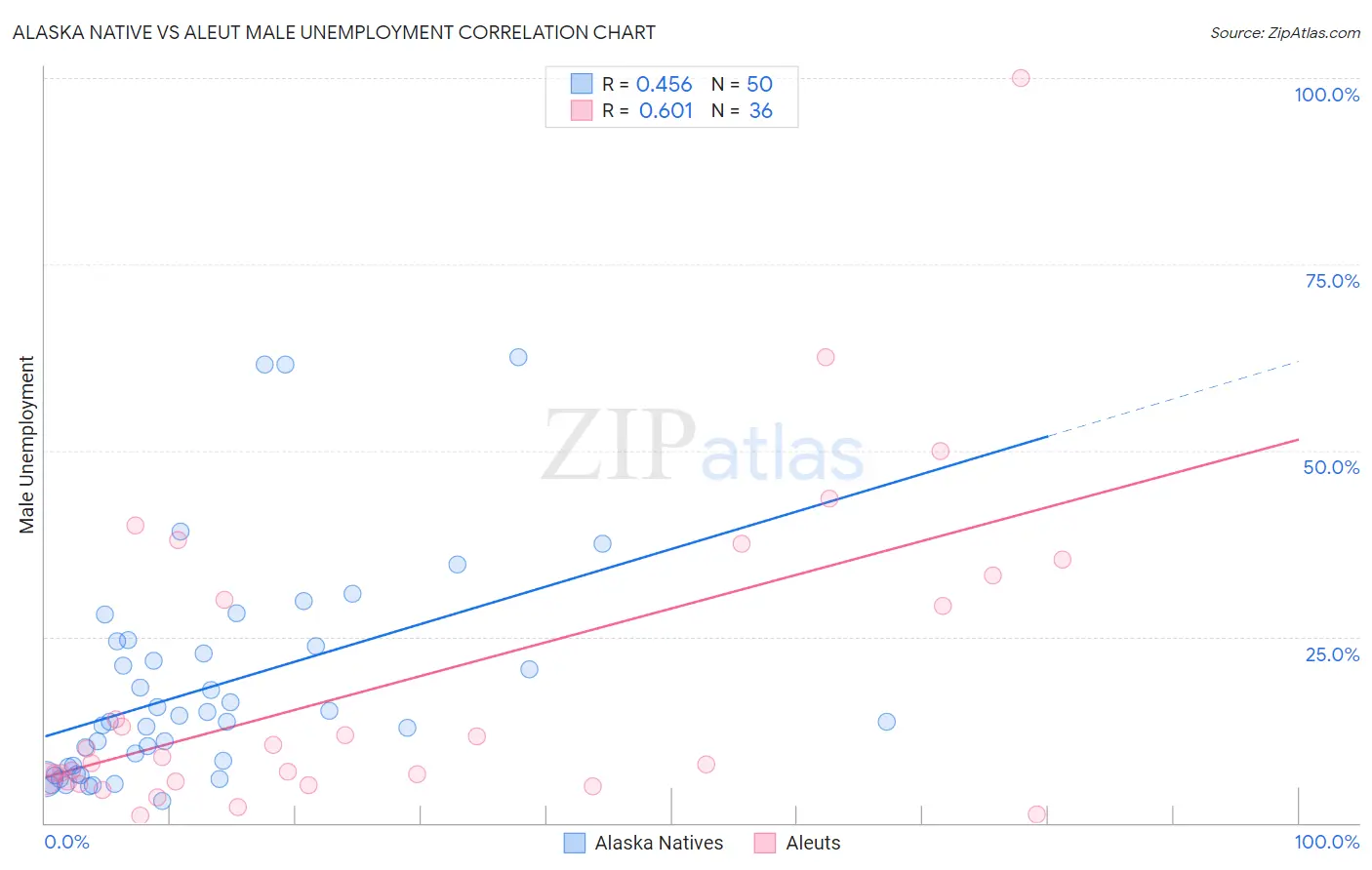 Alaska Native vs Aleut Male Unemployment