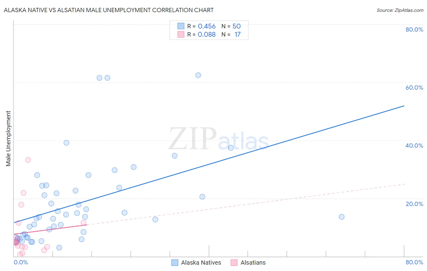 Alaska Native vs Alsatian Male Unemployment