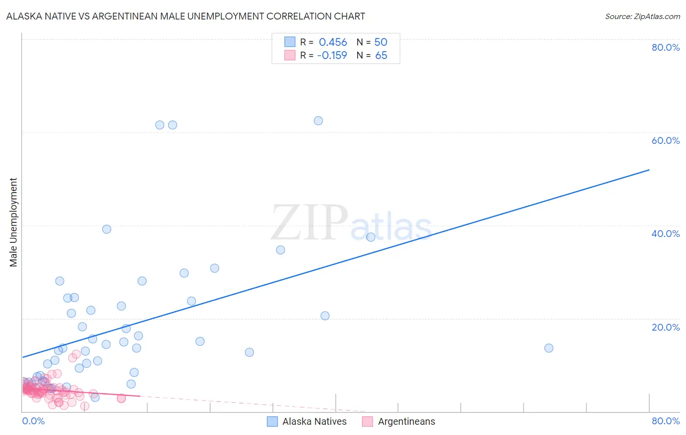 Alaska Native vs Argentinean Male Unemployment
