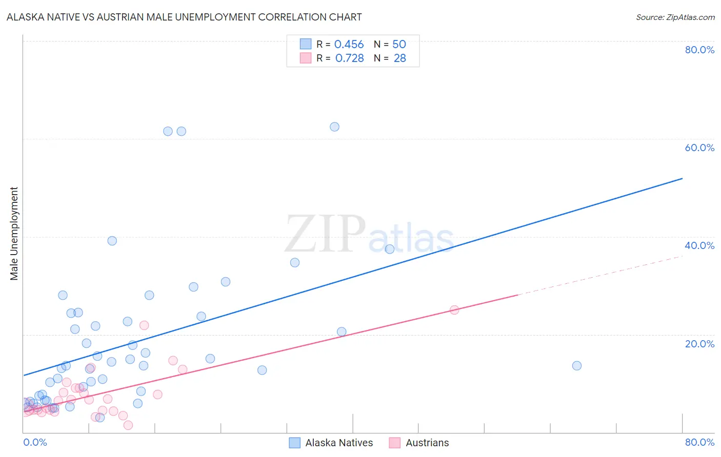 Alaska Native vs Austrian Male Unemployment