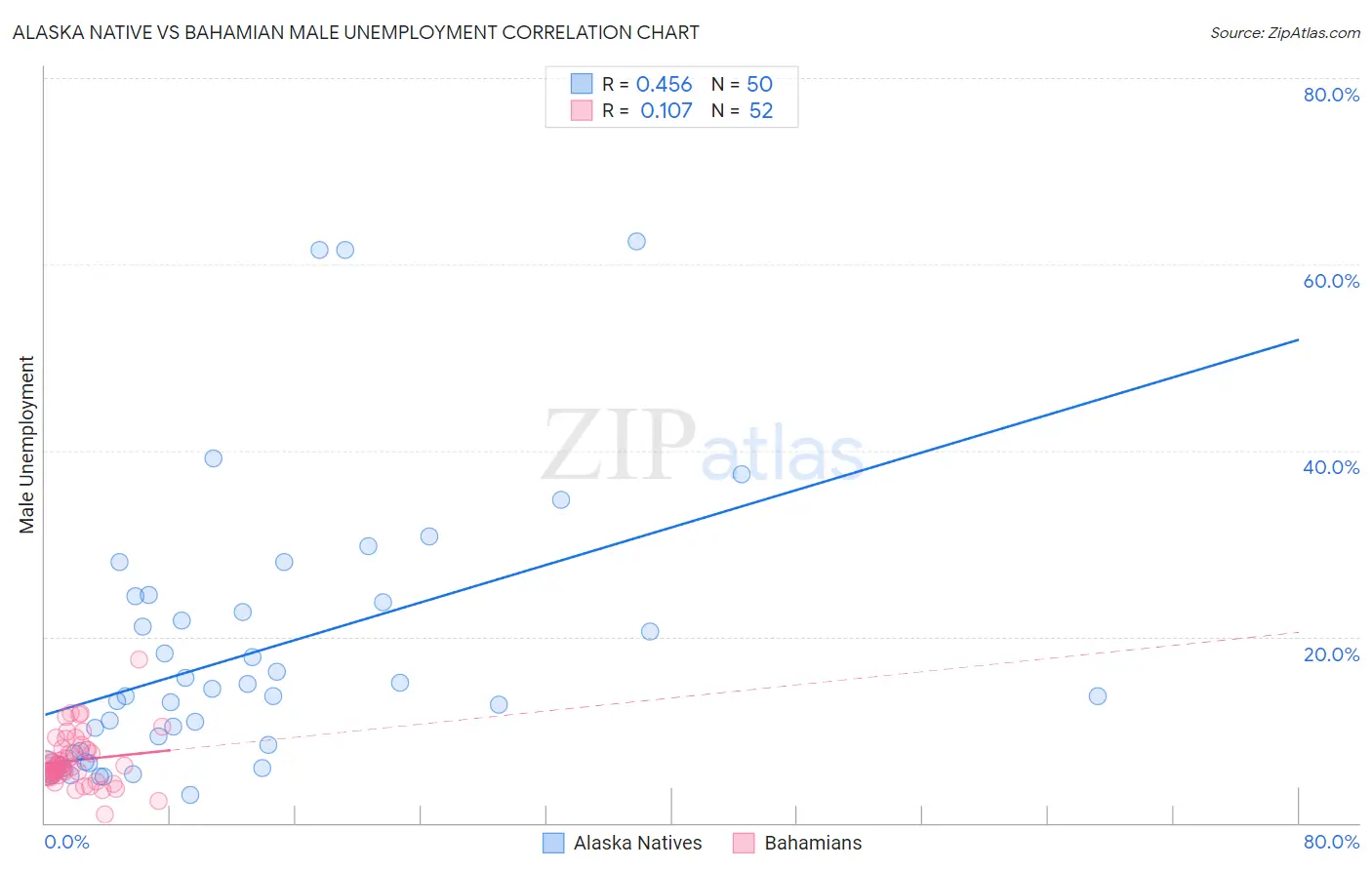 Alaska Native vs Bahamian Male Unemployment