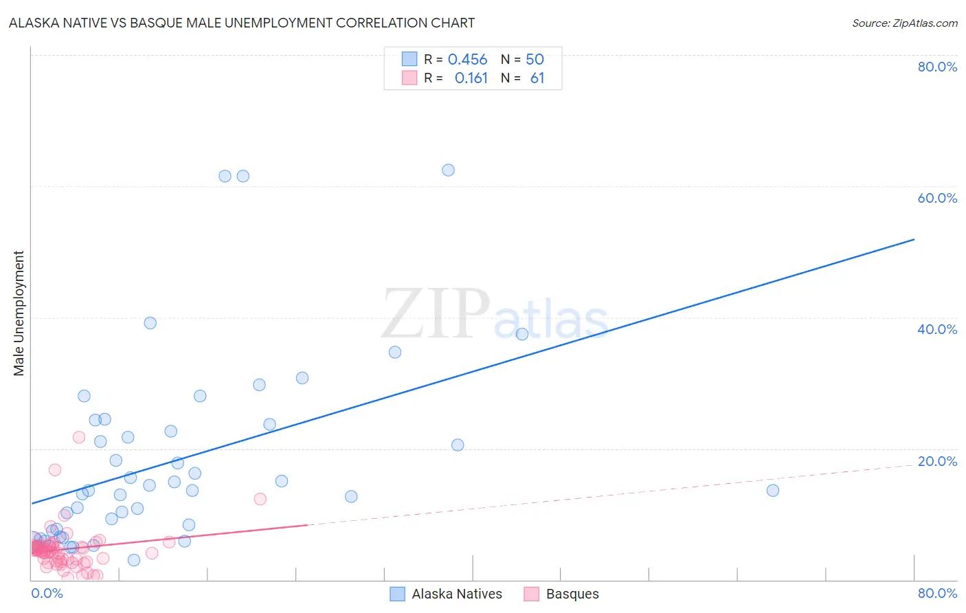 Alaska Native vs Basque Male Unemployment