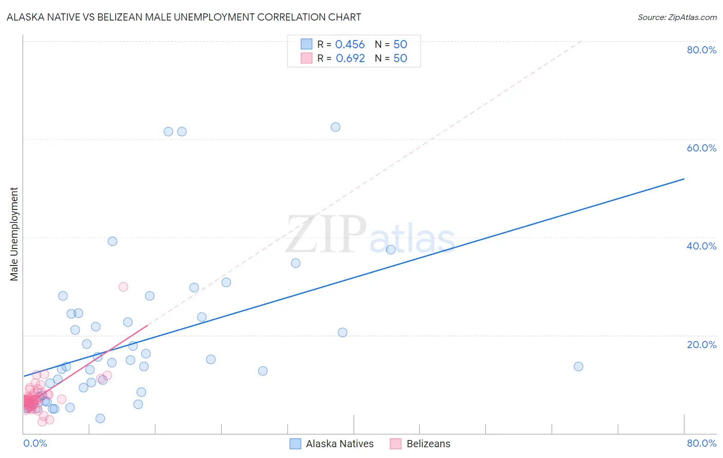 Alaska Native vs Belizean Male Unemployment