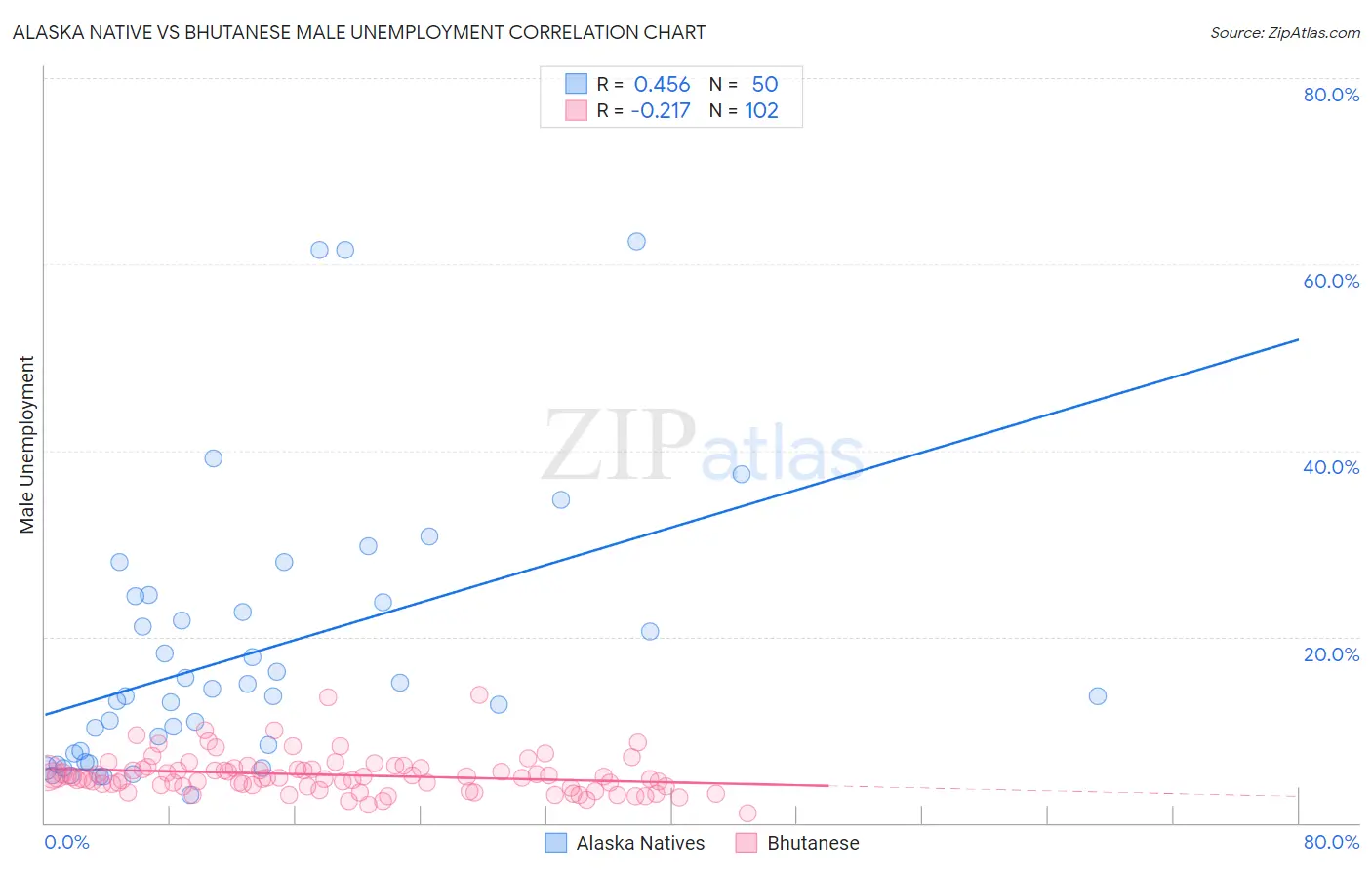 Alaska Native vs Bhutanese Male Unemployment