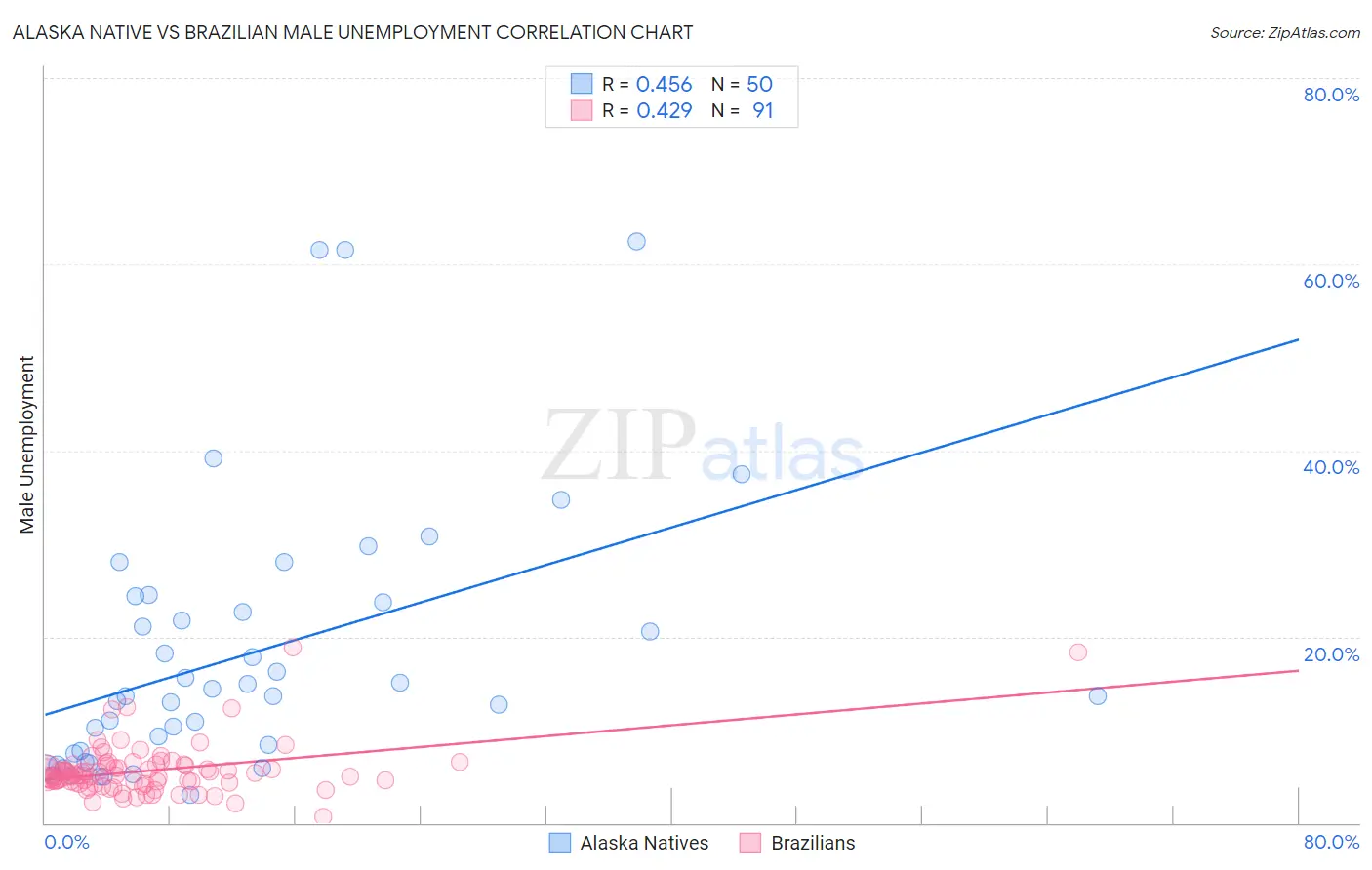 Alaska Native vs Brazilian Male Unemployment
