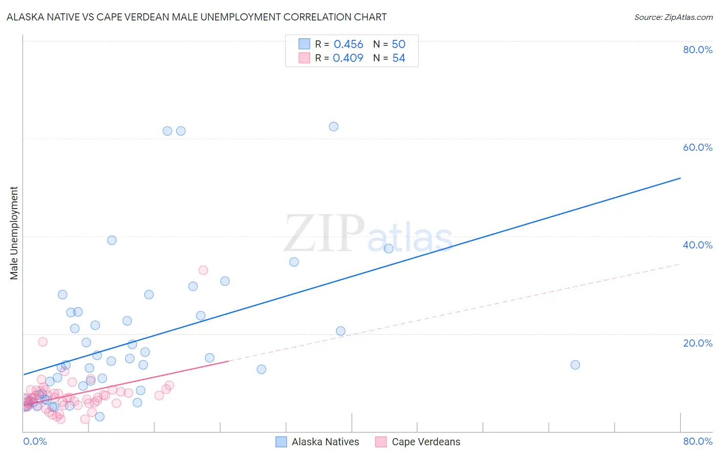 Alaska Native vs Cape Verdean Male Unemployment