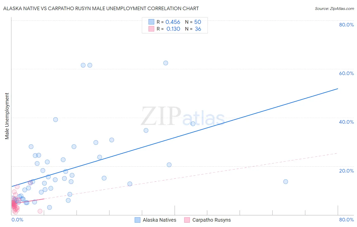 Alaska Native vs Carpatho Rusyn Male Unemployment