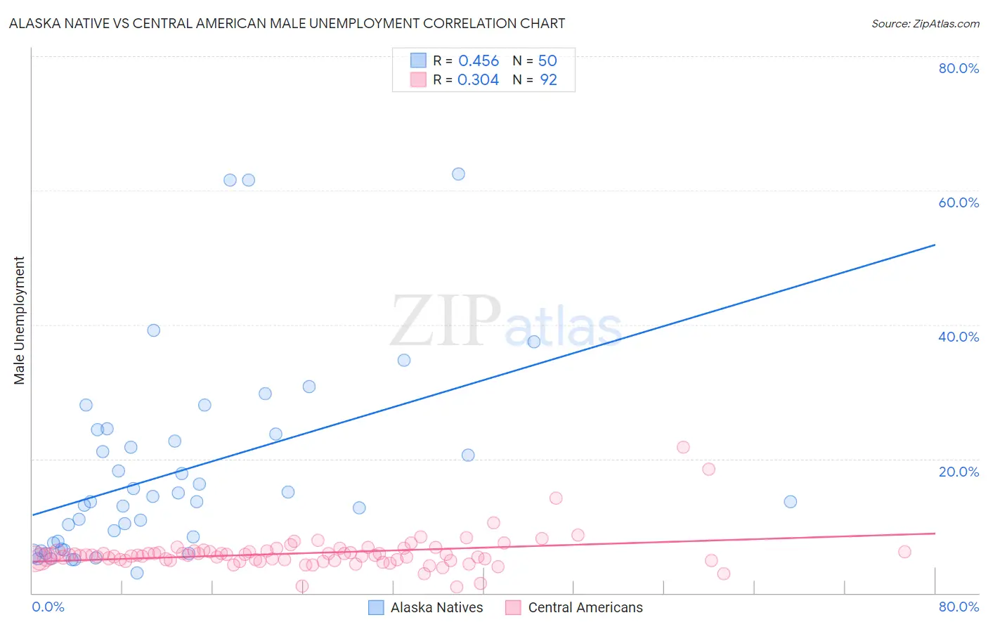 Alaska Native vs Central American Male Unemployment