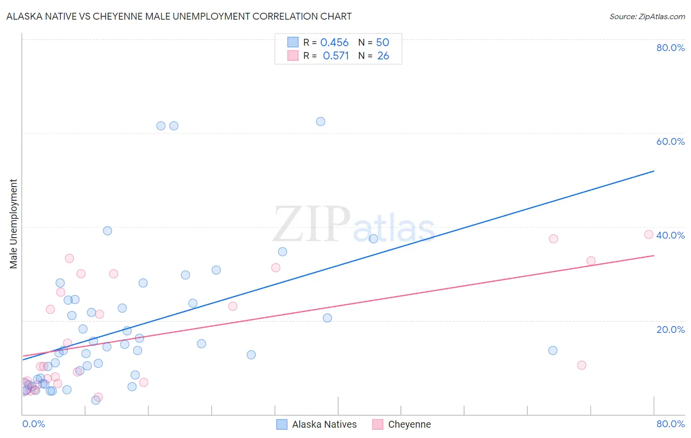 Alaska Native vs Cheyenne Male Unemployment