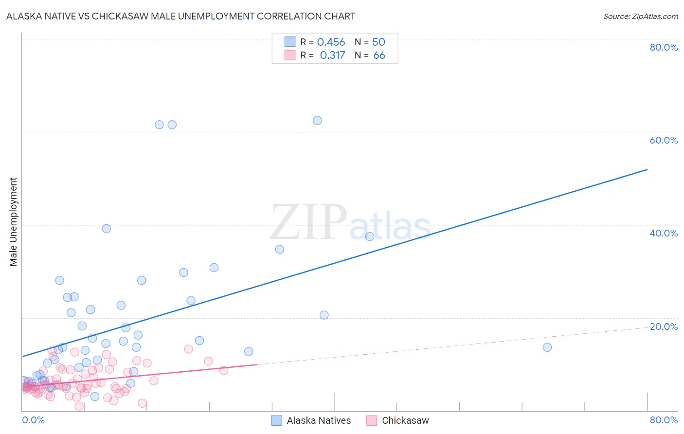 Alaska Native vs Chickasaw Male Unemployment