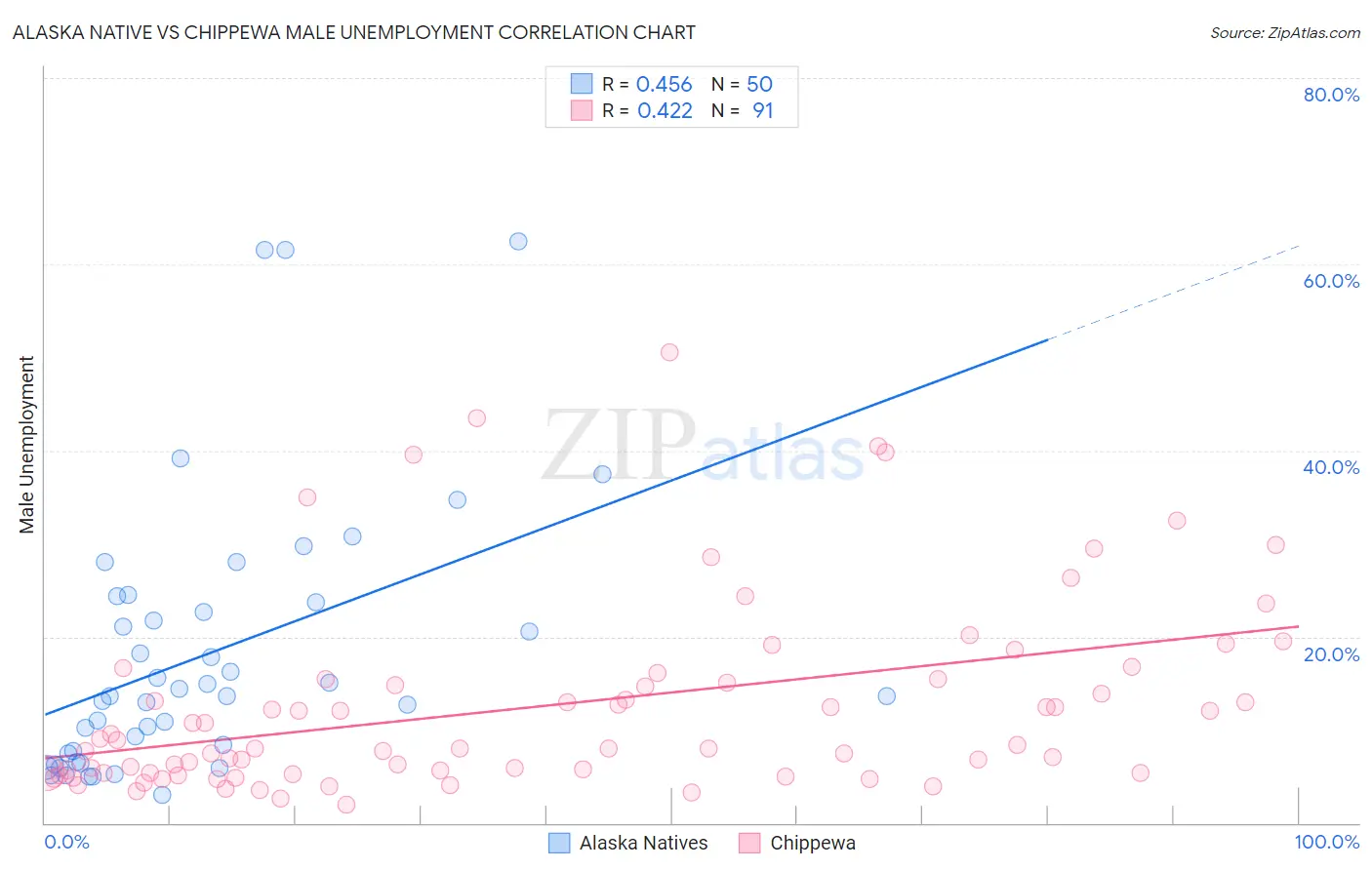 Alaska Native vs Chippewa Male Unemployment