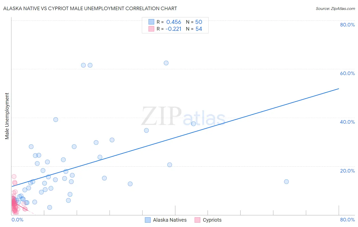 Alaska Native vs Cypriot Male Unemployment