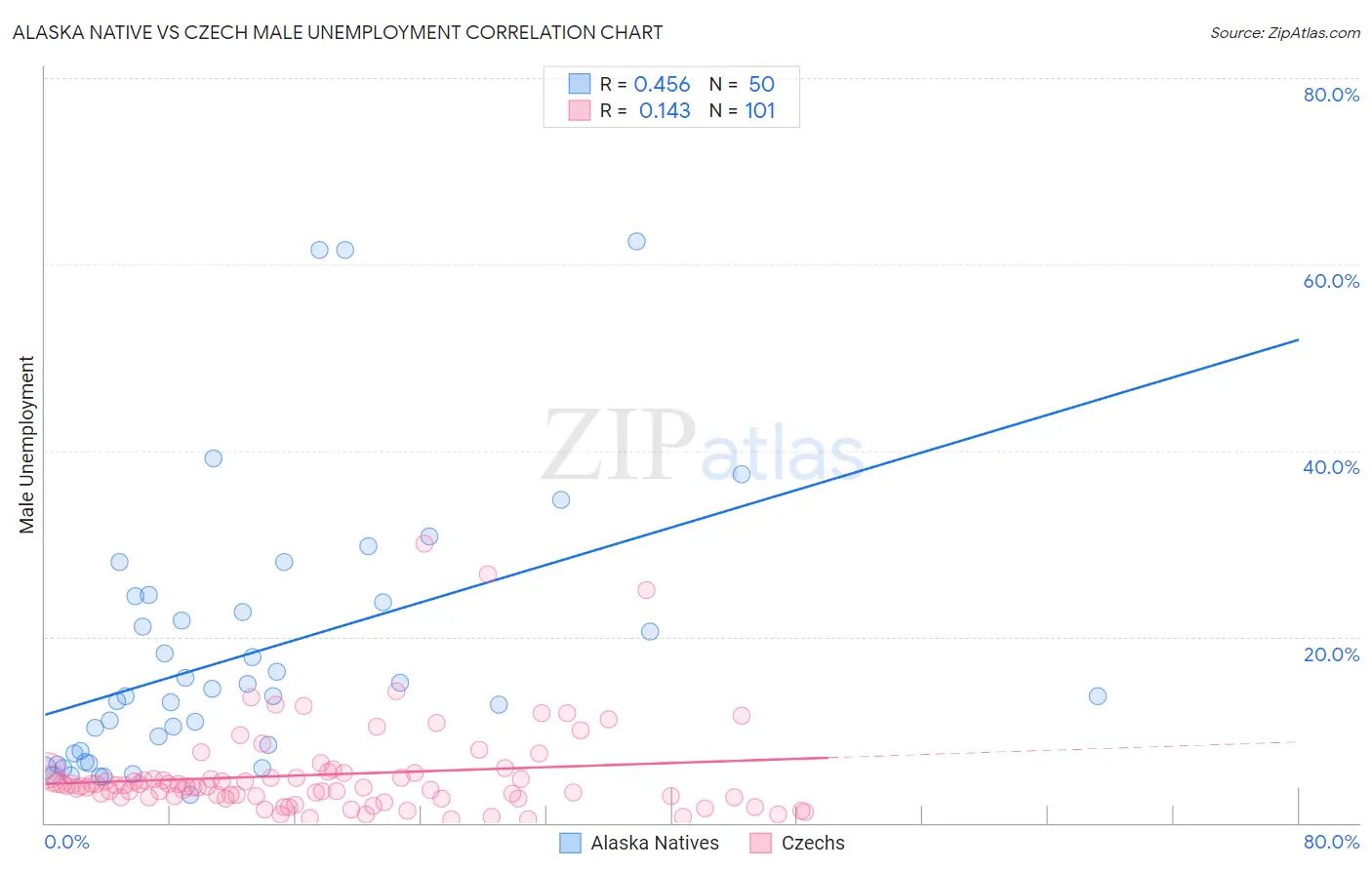 Alaska Native vs Czech Male Unemployment