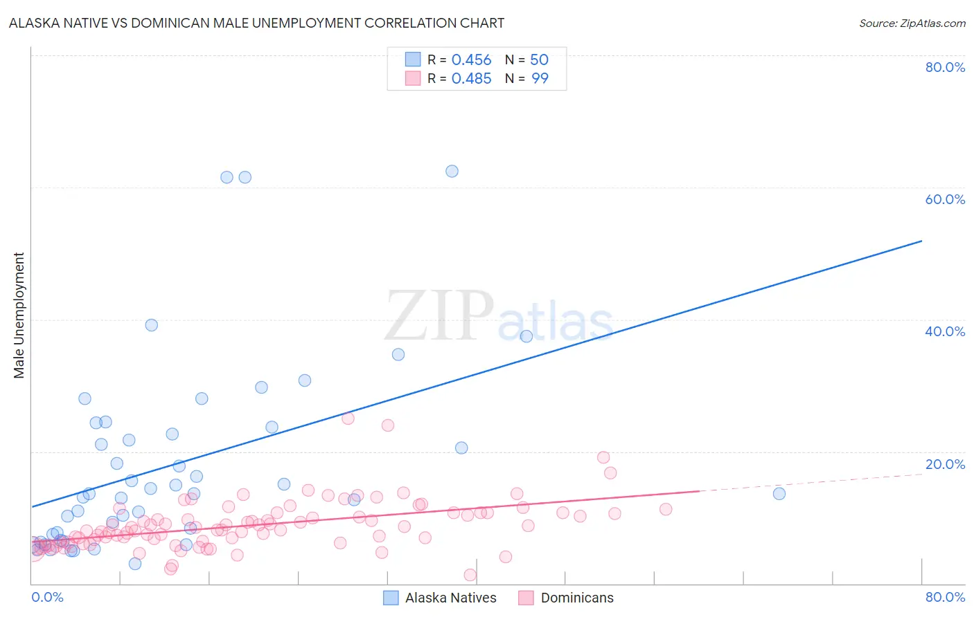 Alaska Native vs Dominican Male Unemployment