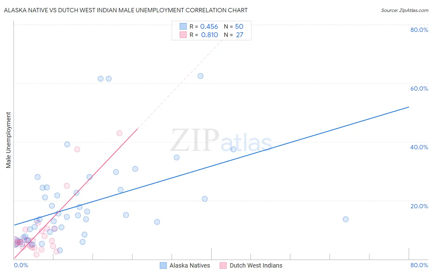 Alaska Native vs Dutch West Indian Male Unemployment