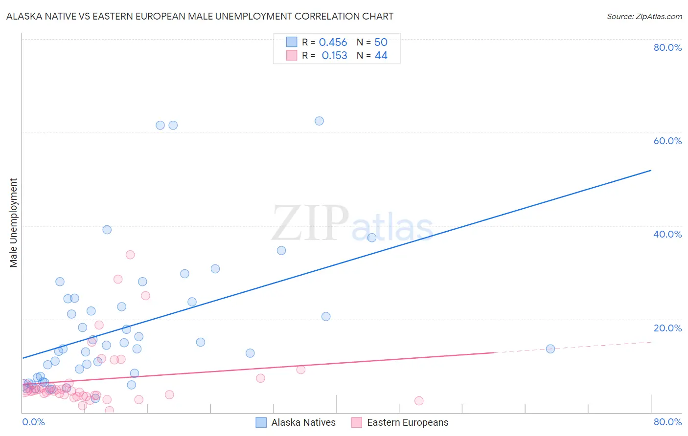 Alaska Native vs Eastern European Male Unemployment