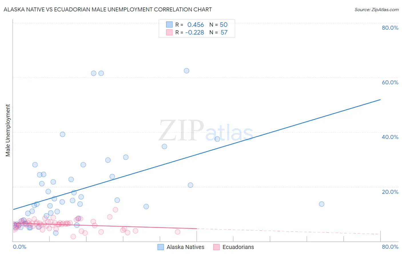 Alaska Native vs Ecuadorian Male Unemployment