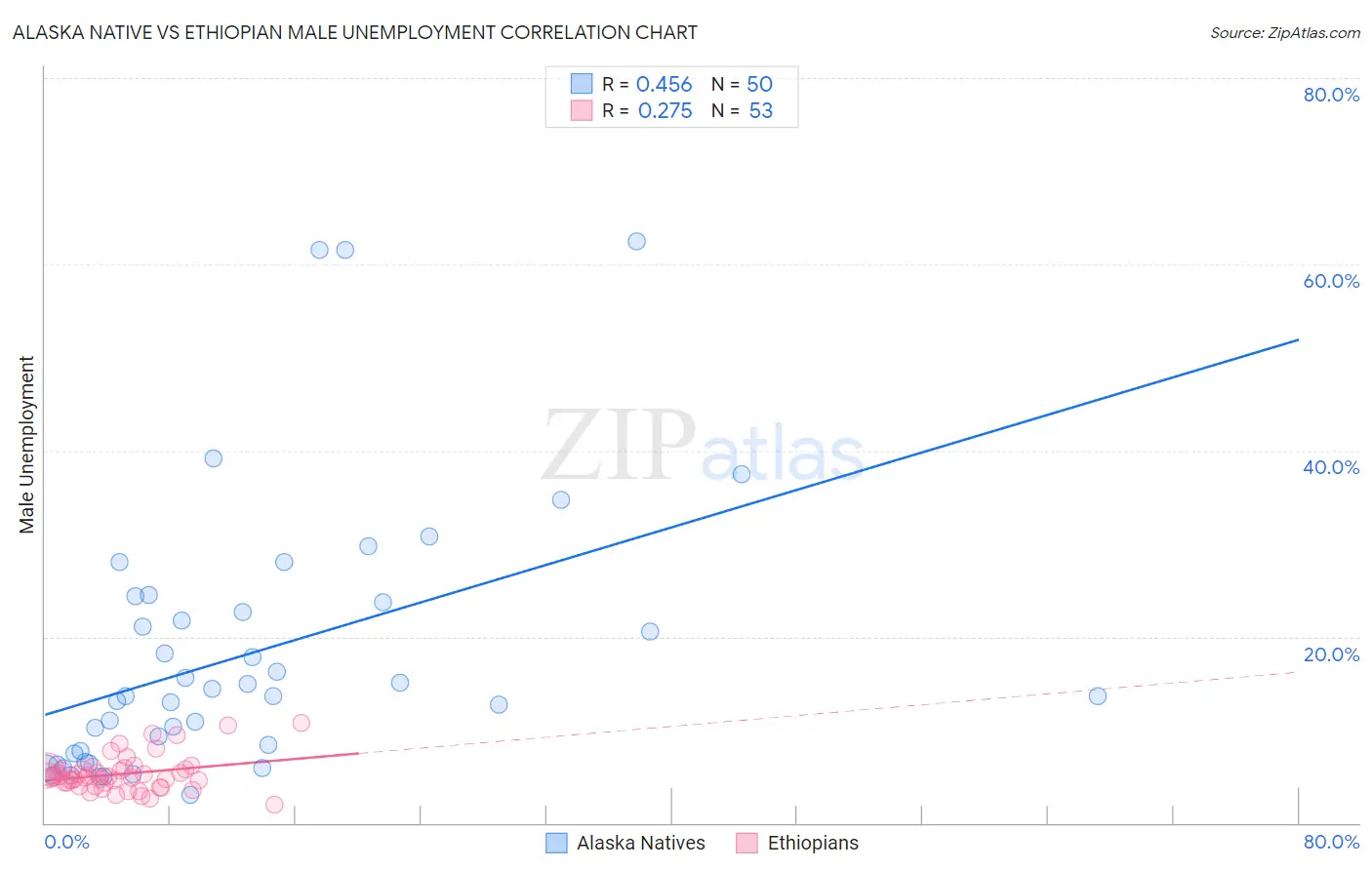 Alaska Native vs Ethiopian Male Unemployment