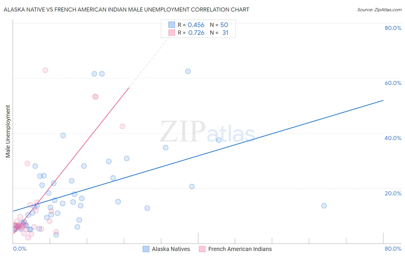 Alaska Native vs French American Indian Male Unemployment