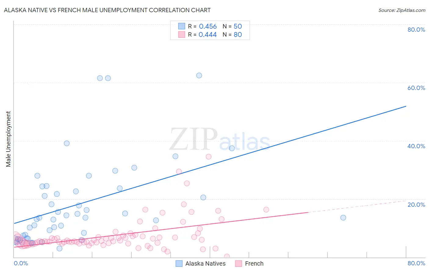Alaska Native vs French Male Unemployment