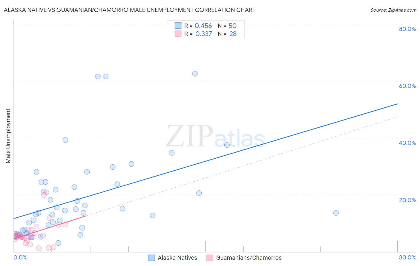 Alaska Native vs Guamanian/Chamorro Male Unemployment