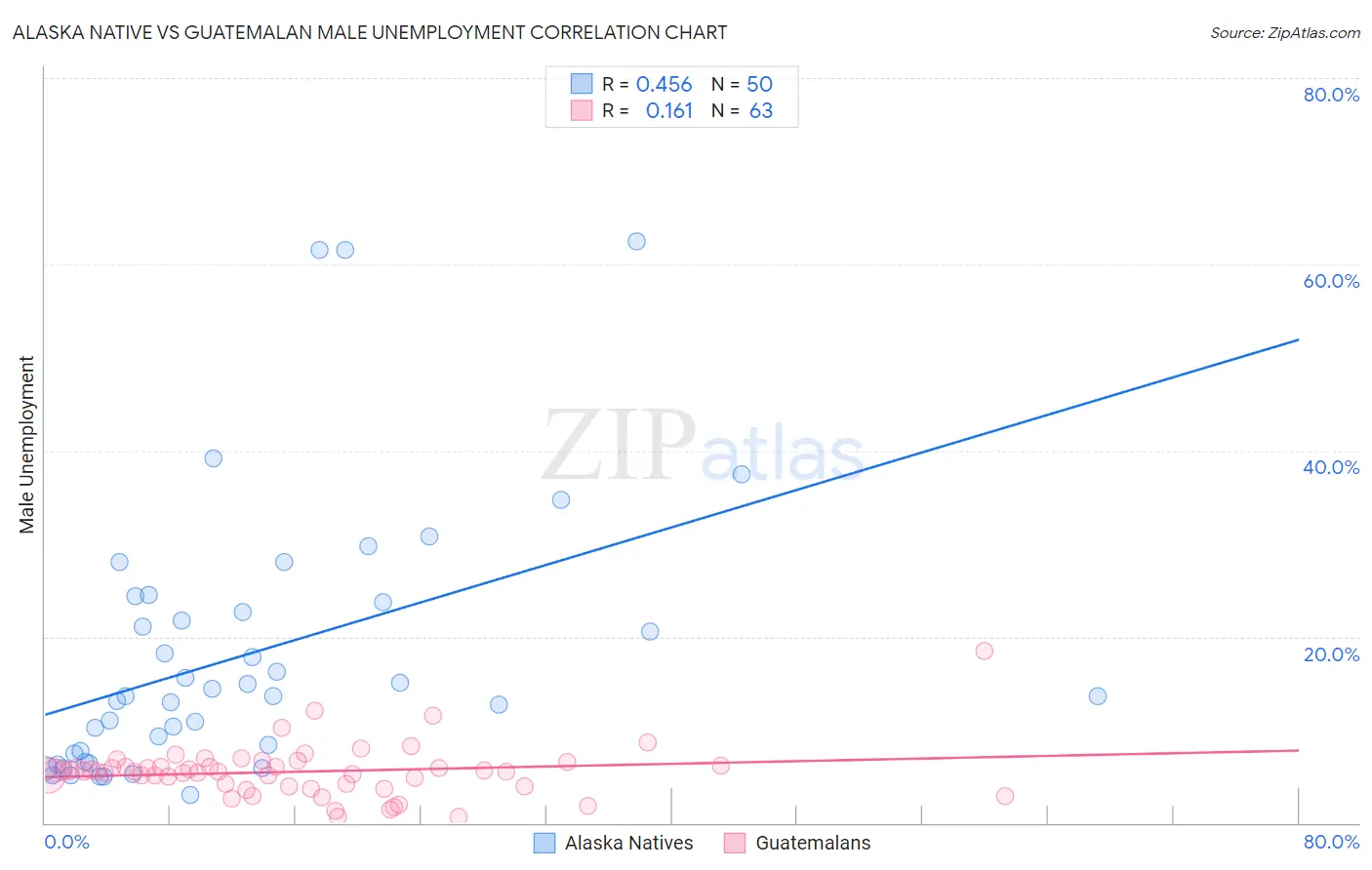 Alaska Native vs Guatemalan Male Unemployment
