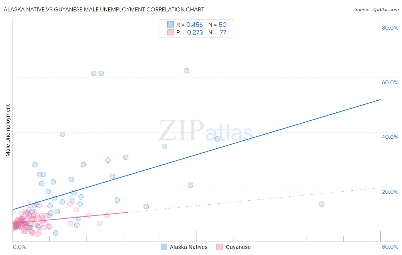 Alaska Native vs Guyanese Male Unemployment