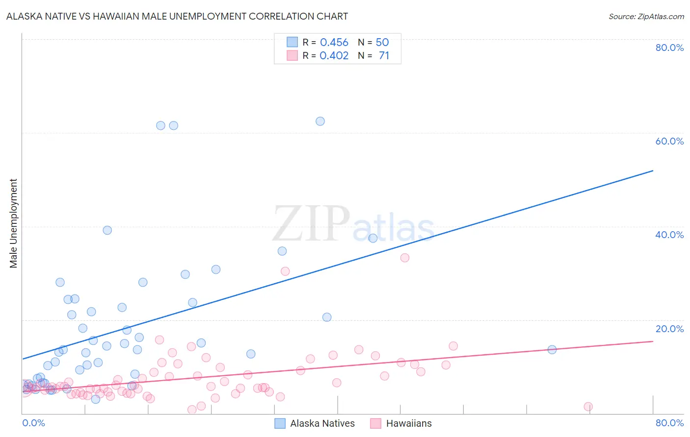 Alaska Native vs Hawaiian Male Unemployment