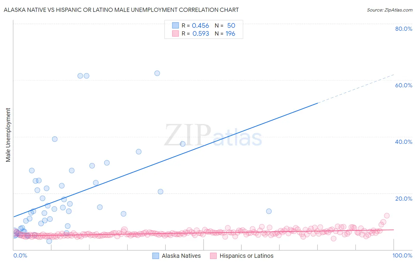 Alaska Native vs Hispanic or Latino Male Unemployment